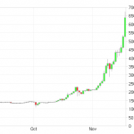 Bitcoin price chart showing a steady increase in value